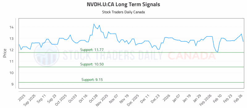 Stock Chart for NVDH.U:CA