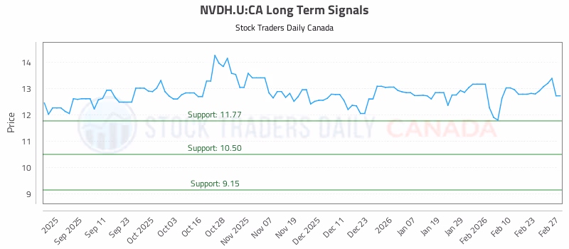 Stock Chart for NVDH.U:CA