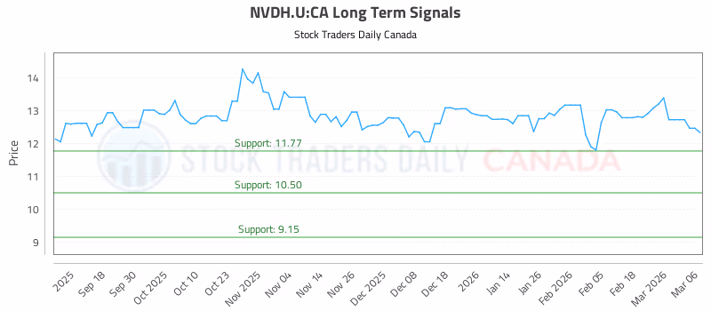 Stock Chart for NVDH.U:CA