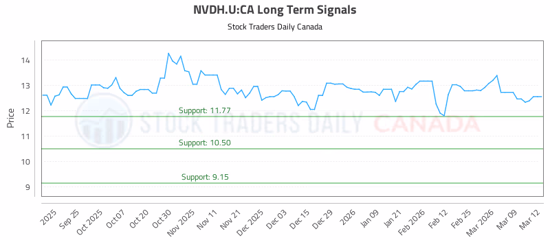 Stock Chart for NVDH.U:CA