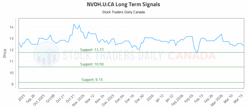 Stock Chart for NVDH.U:CA