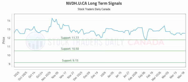 Stock Chart for NVDH.U:CA