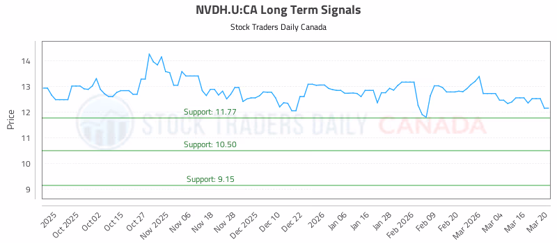 Stock Chart for NVDH.U:CA