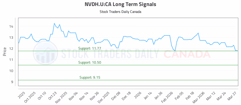 Stock Chart for NVDH.U:CA