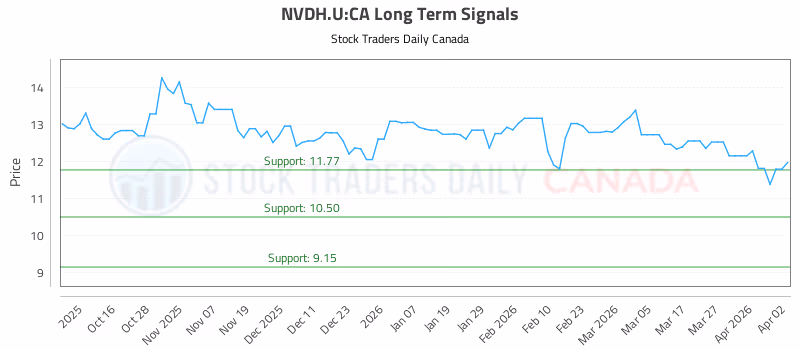 Stock Chart for NVDH.U:CA
