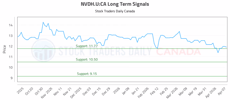 Stock Chart for NVDH.U:CA