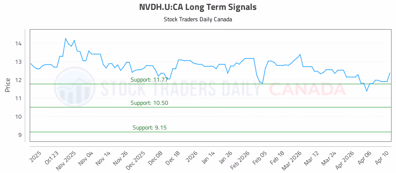 Stock Chart for NVDH.U:CA