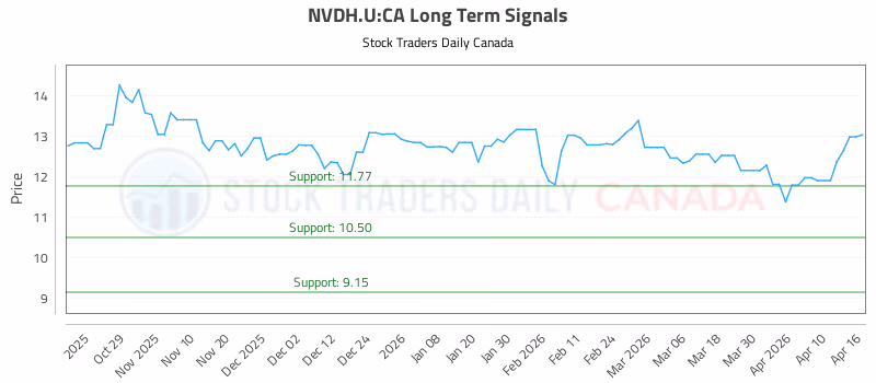 Stock Chart for NVDH.U:CA