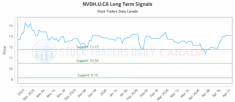 Stock Chart for NVDH.U:CA