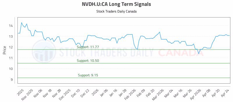 Stock Chart for NVDH.U:CA