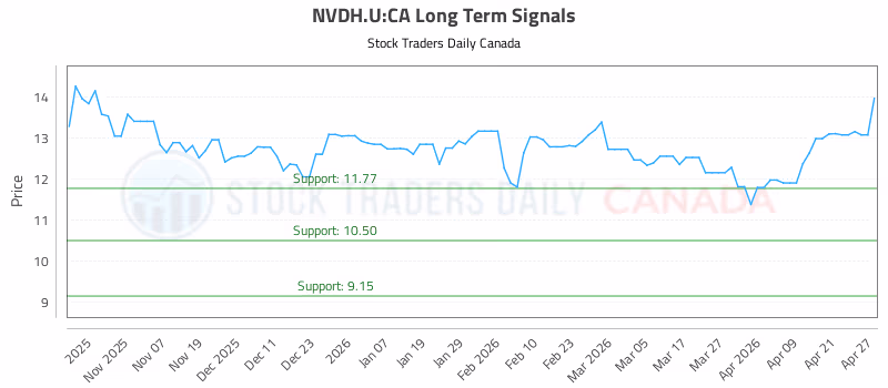Stock Chart for NVDH.U:CA