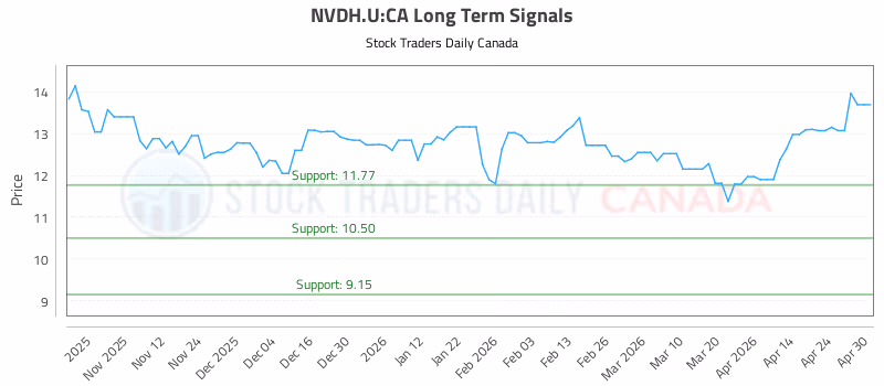 Stock Chart for NVDH.U:CA