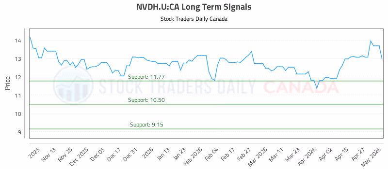 Stock Chart for NVDH.U:CA
