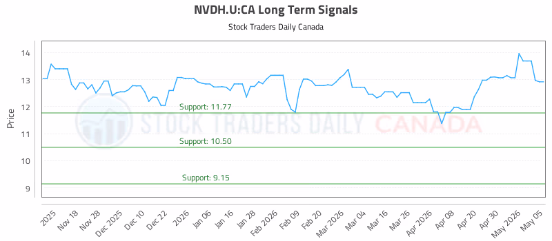 Stock Chart for NVDH.U:CA