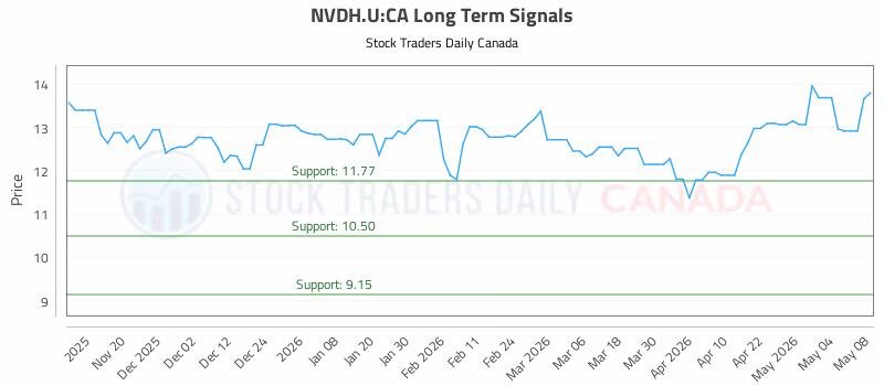 Stock Chart for NVDH.U:CA