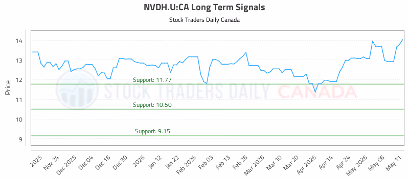 Stock Chart for NVDH.U:CA
