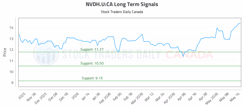 Stock Chart for NVDH.U:CA
