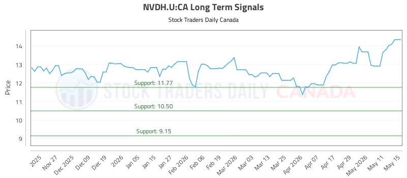 Stock Chart for NVDH.U:CA