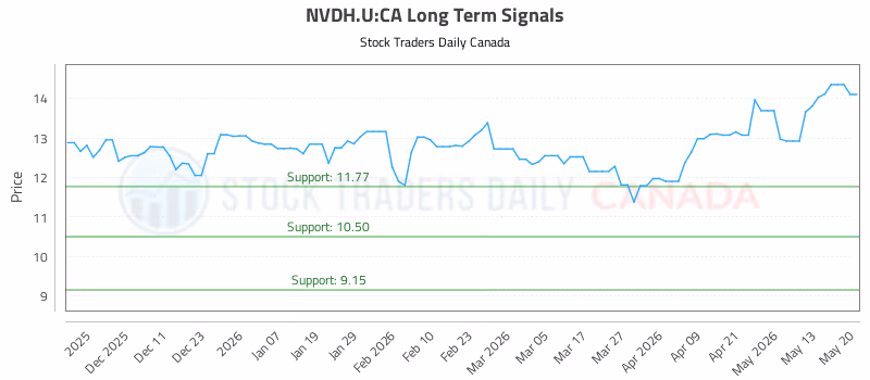 Stock Chart for NVDH.U:CA