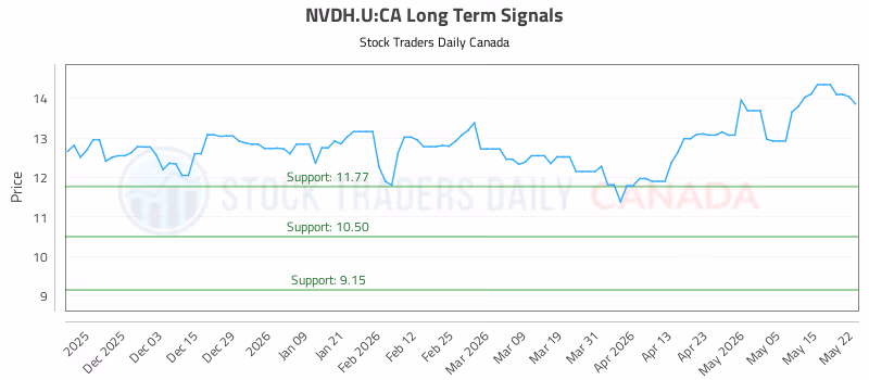Stock Chart for NVDH.U:CA