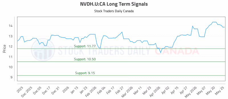 Stock Chart for NVDH.U:CA