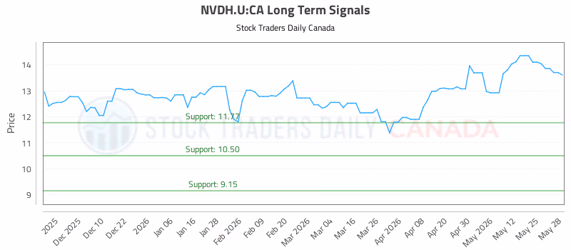 Stock Chart for NVDH.U:CA