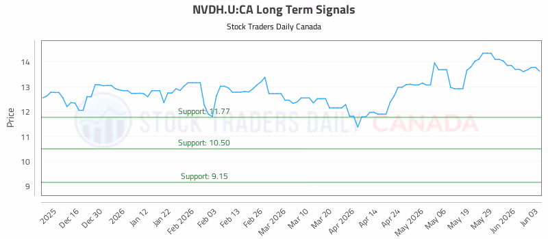 Stock Chart for NVDH.U:CA