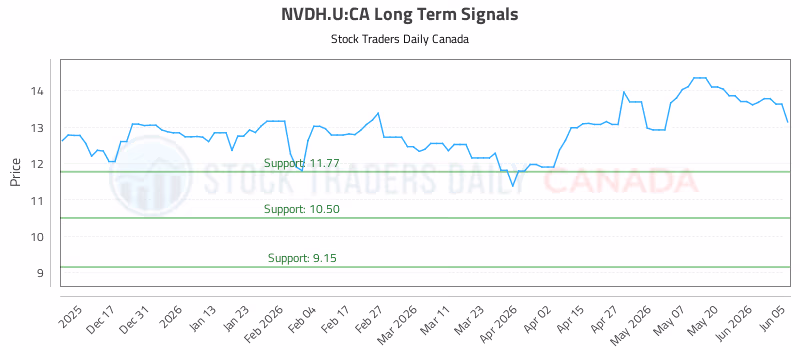 Stock Chart for NVDH.U:CA