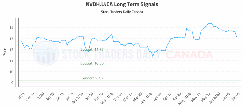 Stock Chart for NVDH.U:CA