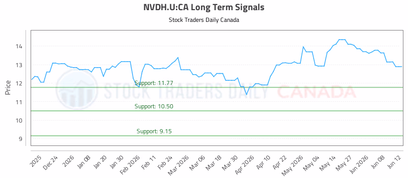 Stock Chart for NVDH.U:CA