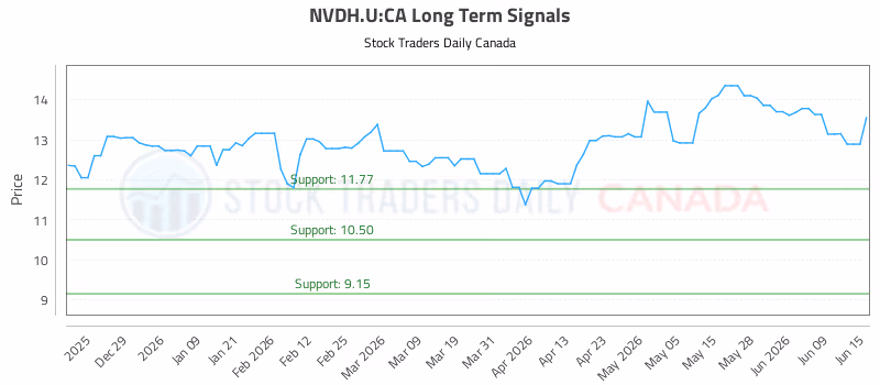 Stock Chart for NVDH.U:CA