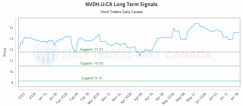Stock Chart for NVDH.U:CA