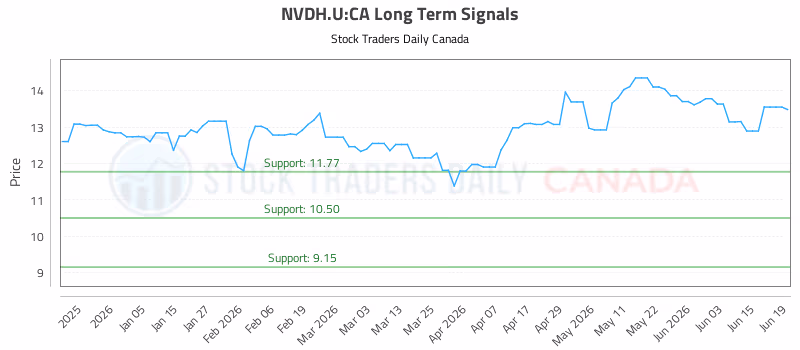 Stock Chart for NVDH.U:CA
