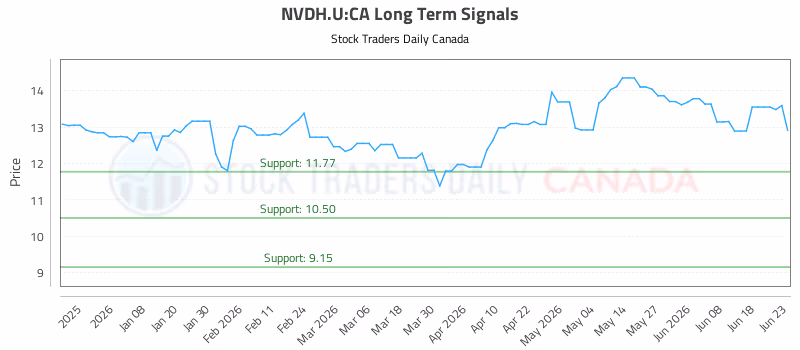 Stock Chart for NVDH.U:CA