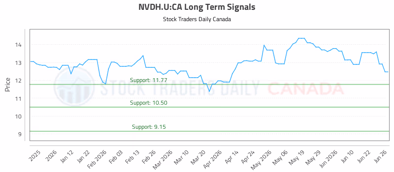 Stock Chart for NVDH.U:CA