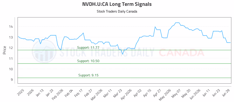 Stock Chart for NVDH.U:CA