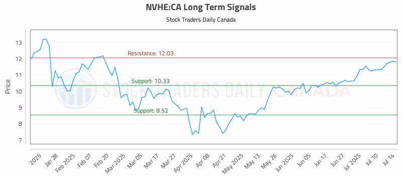 Stock Chart for NVHE:CA