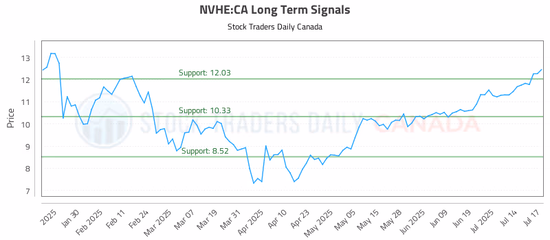 Stock Chart for NVHE:CA