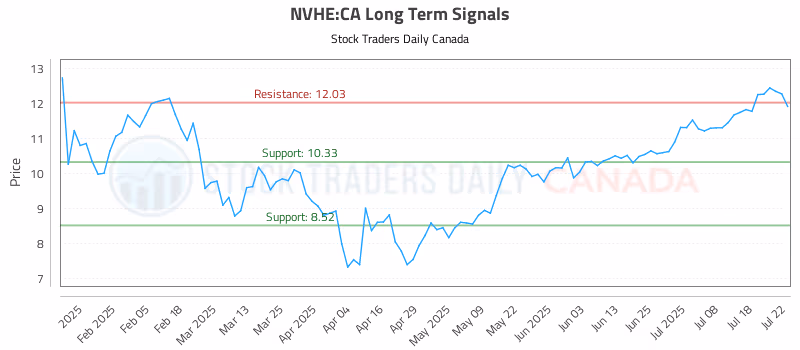 Stock Chart for NVHE:CA