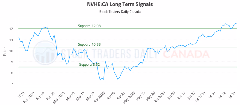 Stock Chart for NVHE:CA