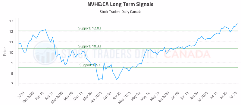 Stock Chart for NVHE:CA