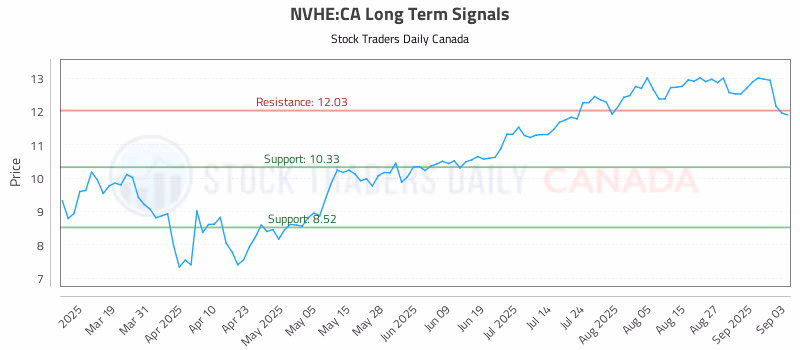 Stock Chart for NVHE:CA