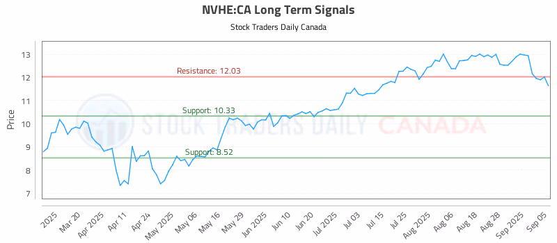 Stock Chart for NVHE:CA
