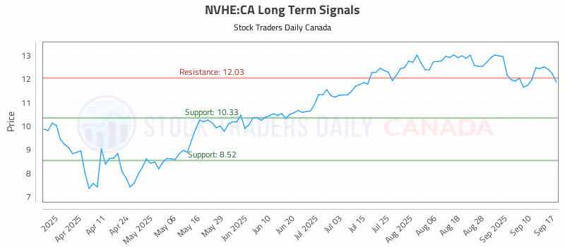 Stock Chart for NVHE:CA