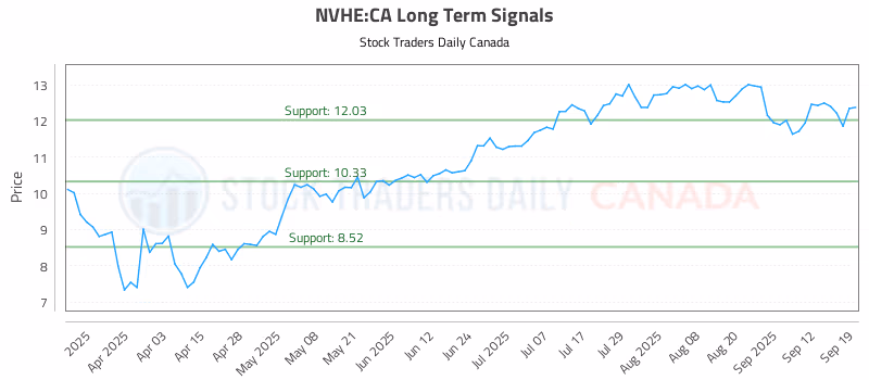 Stock Chart for NVHE:CA