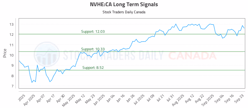 Stock Chart for NVHE:CA