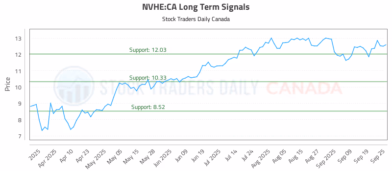 Stock Chart for NVHE:CA