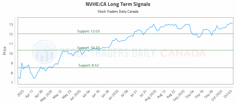 Stock Chart for NVHE:CA
