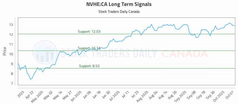 Stock Chart for NVHE:CA