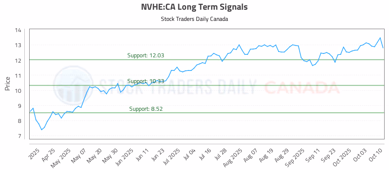 Stock Chart for NVHE:CA